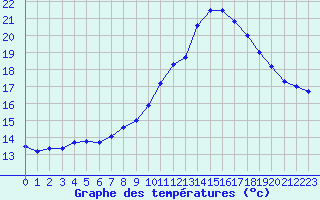 Courbe de tempratures pour Lannion (22)