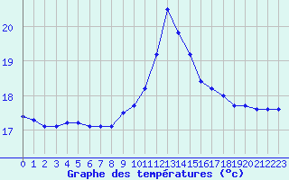 Courbe de tempratures pour Ile de Groix (56)