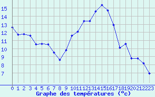 Courbe de tempratures pour Bziers Cap d