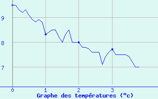 Courbe de tempratures pour Lyon - Bron (69)