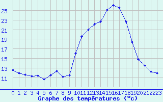 Courbe de tempratures pour Carpentras (84)
