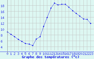 Courbe de tempratures pour Dolembreux (Be)