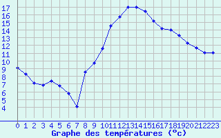 Courbe de tempratures pour Avignon (84)