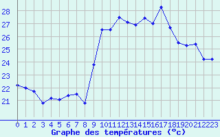 Courbe de tempratures pour Cap Cpet (83)