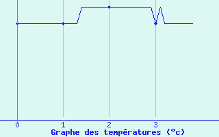 Courbe de tempratures pour Lille (59)