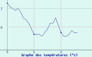 Courbe de tempratures pour Nancy - Essey (54)