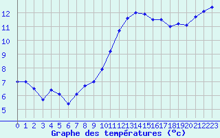 Courbe de tempratures pour Poitiers (86)