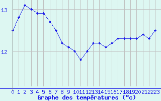 Courbe de tempratures pour Le Touquet (62)