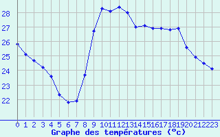 Courbe de tempratures pour Marseille - Saint-Loup (13)