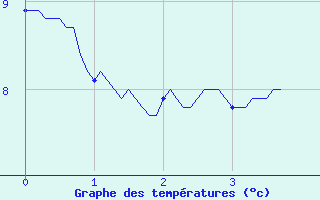 Courbe de tempratures pour Lorient (56)