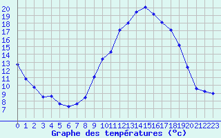 Courbe de tempratures pour Saint-Girons (09)