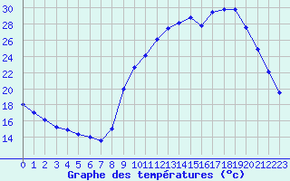 Courbe de tempratures pour Isle-sur-la-Sorgue (84)