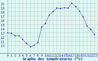 Courbe de tempratures pour Langres (52) 