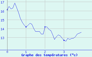 Courbe de tempratures pour Solenzara - Base arienne (2B)