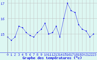 Courbe de tempratures pour Pointe du Raz (29)