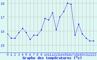 Courbe de tempratures pour Cap de la Hague (50)