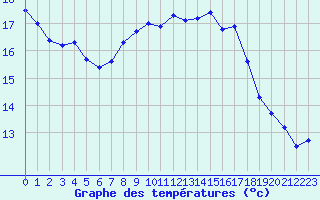 Courbe de tempratures pour Cherbourg (50)