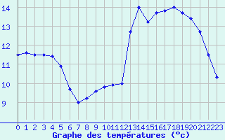 Courbe de tempratures pour Tarbes (65)