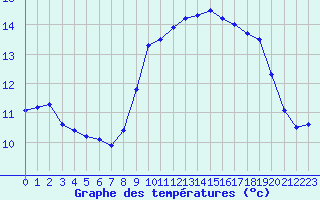 Courbe de tempratures pour Ploumanac