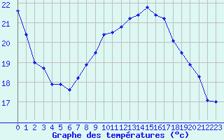 Courbe de tempratures pour Saint-Girons (09)