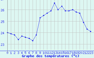 Courbe de tempratures pour Alistro (2B)