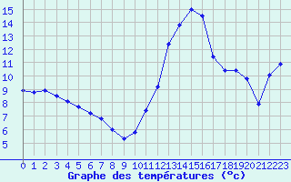 Courbe de tempratures pour Chteaudun (28)