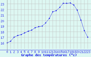 Courbe de tempratures pour Poitiers (86)