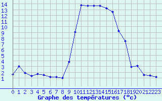 Courbe de tempratures pour Formigures (66)