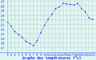 Courbe de tempratures pour Le Bourget (93)