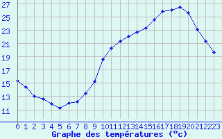 Courbe de tempratures pour Mont-de-Marsan (40)