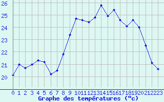 Courbe de tempratures pour Alistro (2B)