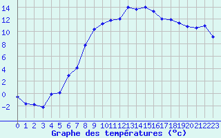 Courbe de tempratures pour Selonnet (04)