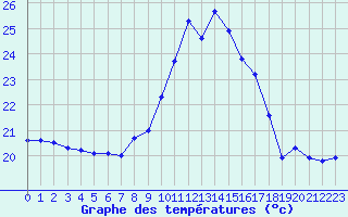 Courbe de tempratures pour Cap Bar (66)