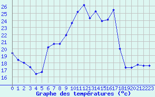 Courbe de tempratures pour Deauville (14)