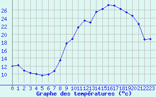 Courbe de tempratures pour Cambrai / Epinoy (62)