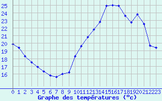 Courbe de tempratures pour Langres (52) 