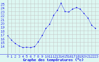 Courbe de tempratures pour Biache-Saint-Vaast (62)