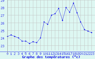 Courbe de tempratures pour Ile Rousse (2B)