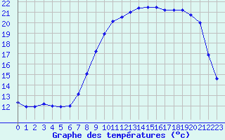 Courbe de tempratures pour Cherbourg (50)