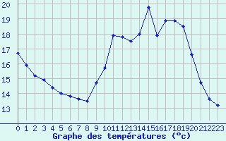 Courbe de tempratures pour Biscarrosse (40)