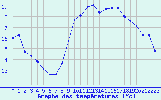 Courbe de tempratures pour Nice (06)