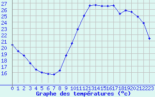 Courbe de tempratures pour Albi (81)