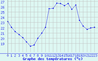 Courbe de tempratures pour Ste (34)