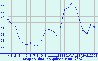 Courbe de tempratures pour Figari (2A)