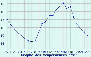 Courbe de tempratures pour Dinard (35)