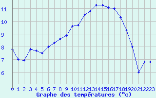 Courbe de tempratures pour Lannion (22)