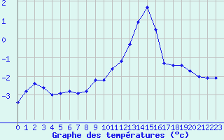 Courbe de tempratures pour Lans-en-Vercors (38)