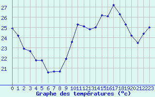 Courbe de tempratures pour Ile du Levant (83)