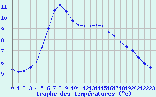 Courbe de tempratures pour Biache-Saint-Vaast (62)