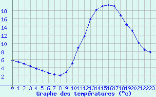 Courbe de tempratures pour Castellbell i el Vilar (Esp)